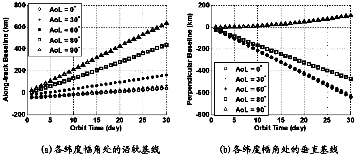 GEO SAR double-satellite formation configuration design method for coherence tomography