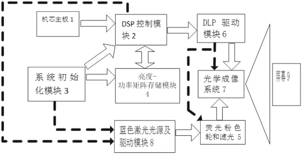 Digital light processing (DLP) display system and display control method of laser light source