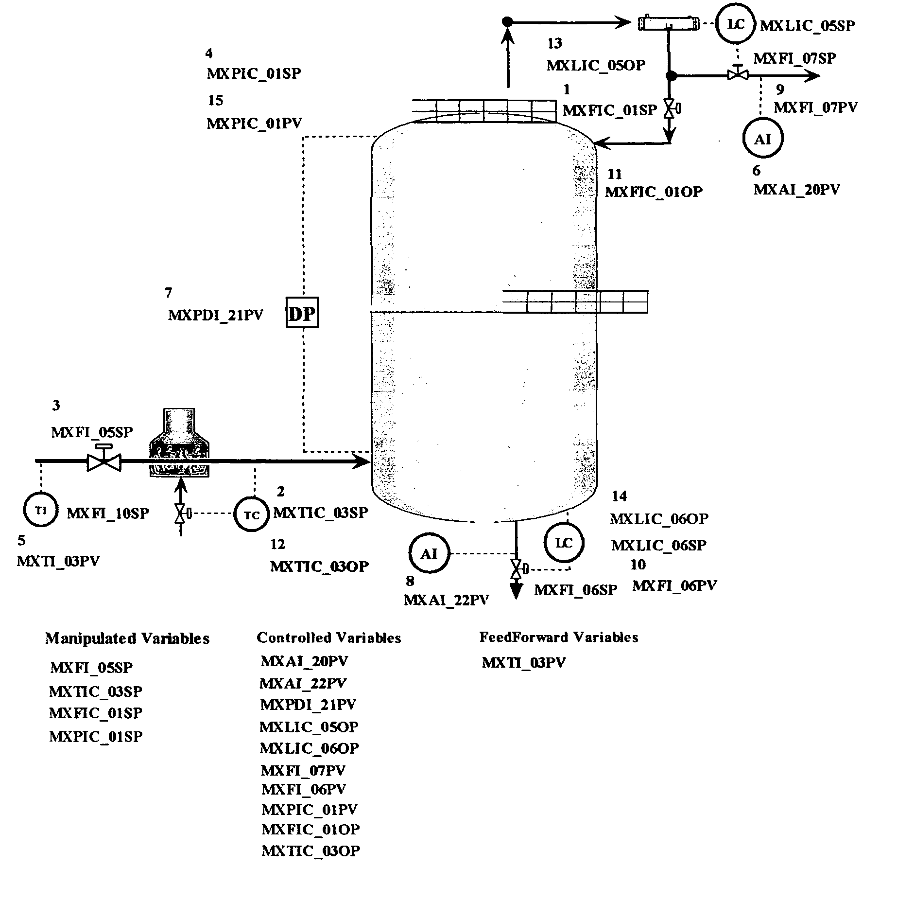 Use of core process models in model predictive controller