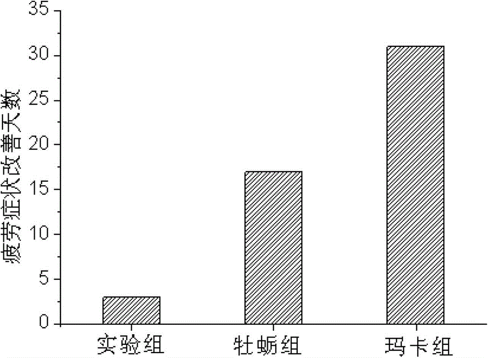 A product and its composition for improving sub-health state