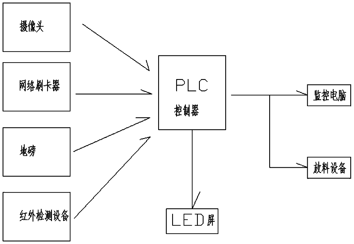 Unattended ration loading method for bulk cement ration loading