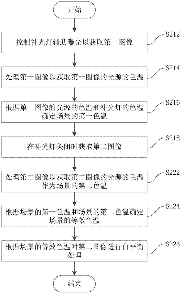 Photographing method and device, computer readable storage medium and computer equipment