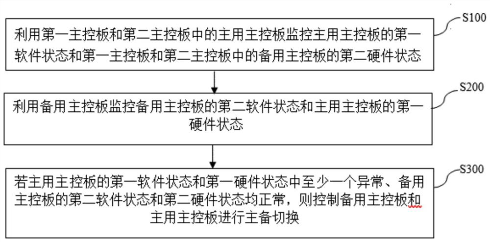 Double-main-control device and main-standby control method