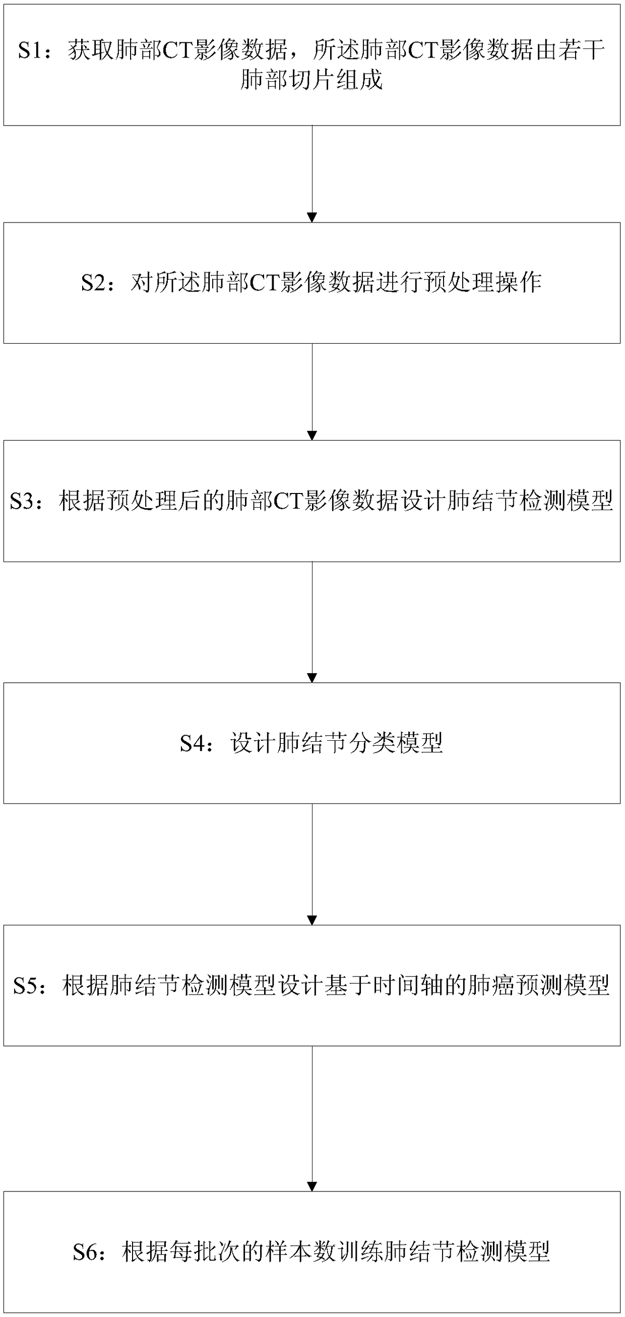 Time series based treatment effect evaluation method and electronic device