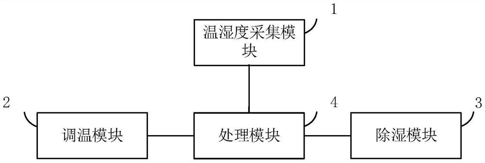 Temperature and humidity control system for intelligent terminal cabinet of transformer substation