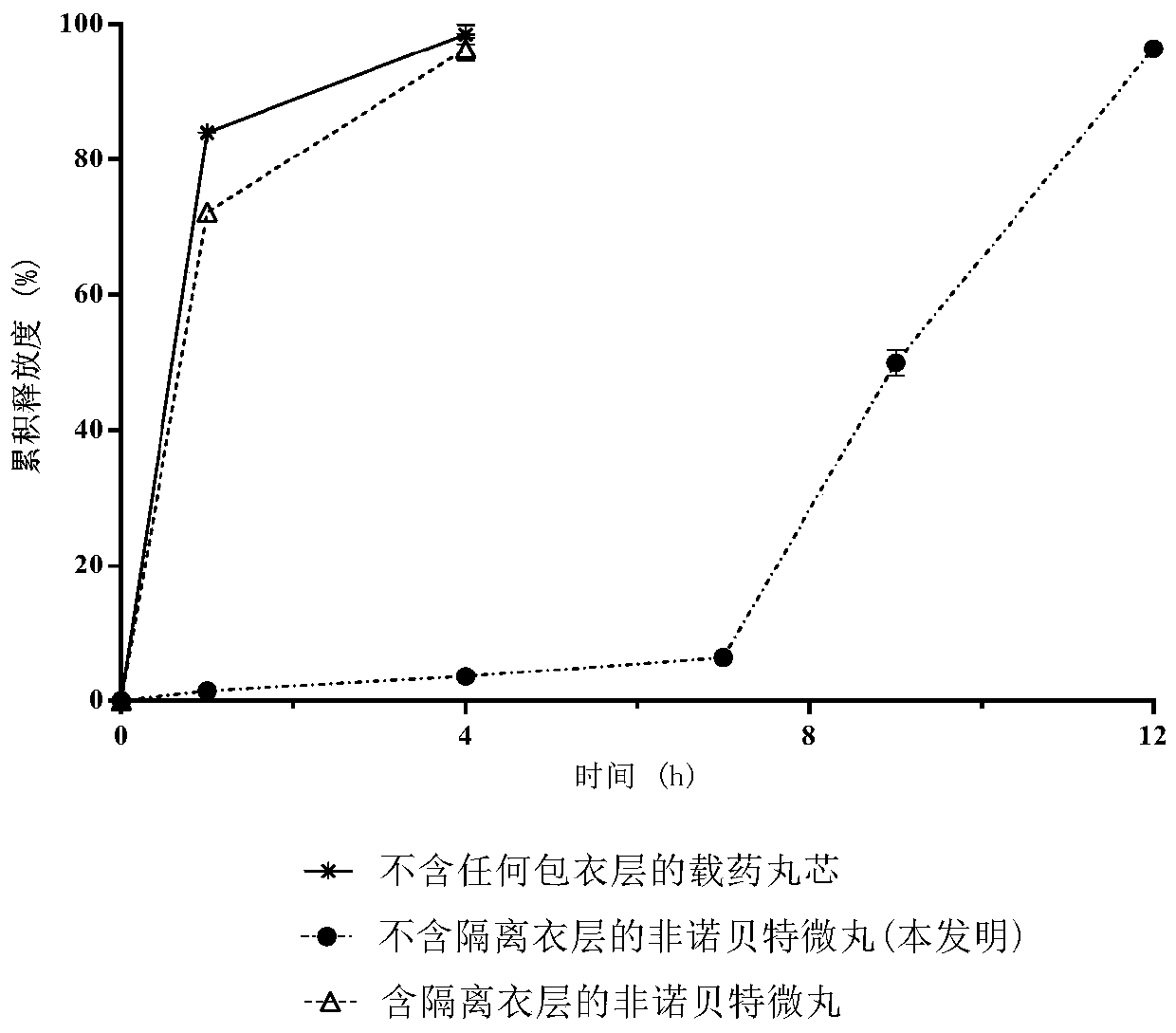 Fenofibrate delayed-release pellets, preparation method and application