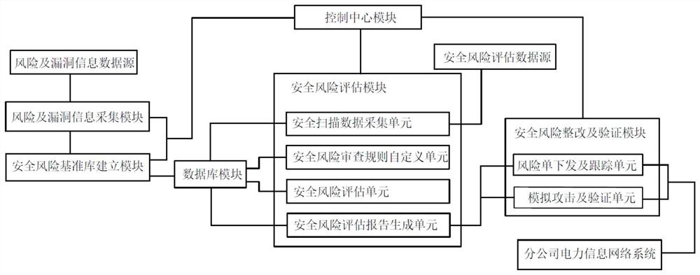 A whole-process management system for safety risk assessment