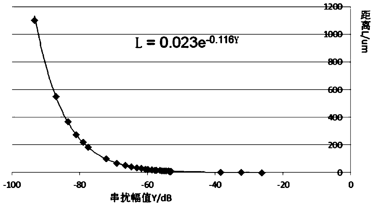 ADC multi-input signal crosstalk model circuit