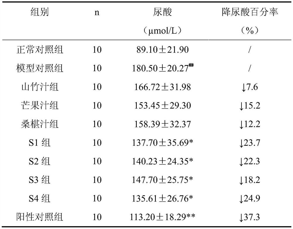 A composition with the function of reducing uric acid and its preparation and application