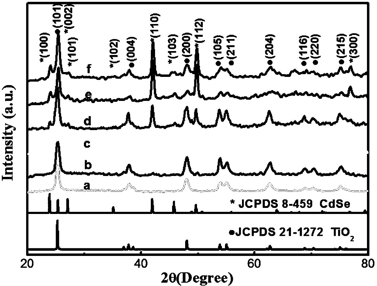 A CDSE-modified porous tio with controllable morphology  <sub>2</sub> Preparation methods and applications of materials