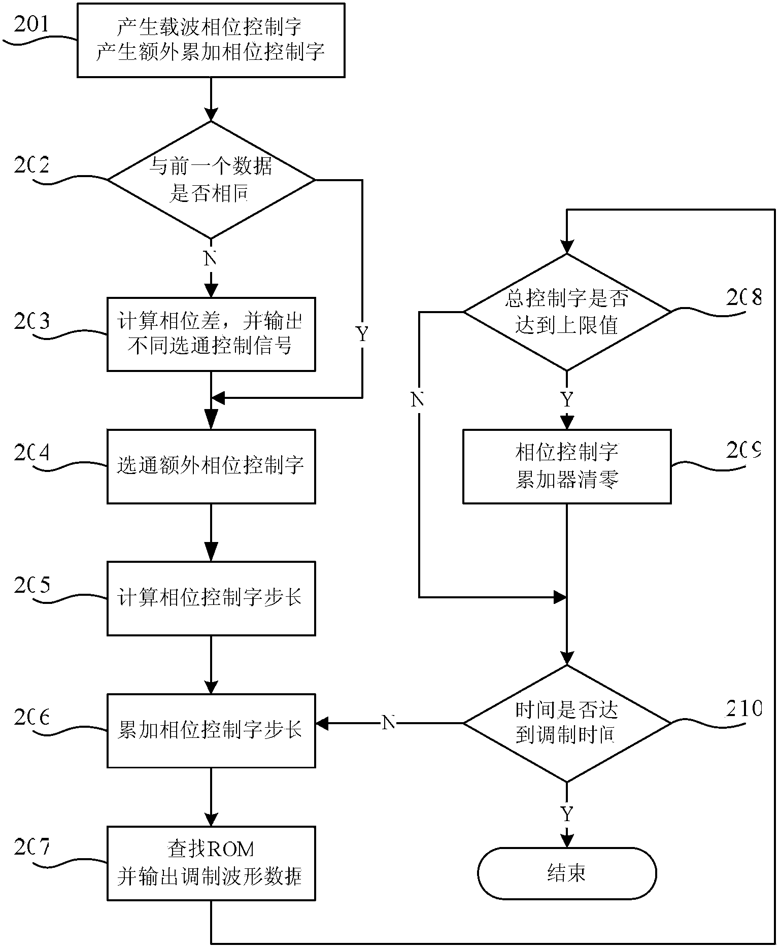 Continuous phase QPSK (quadri phase shift keying) modulation method and modulation device for implementing same