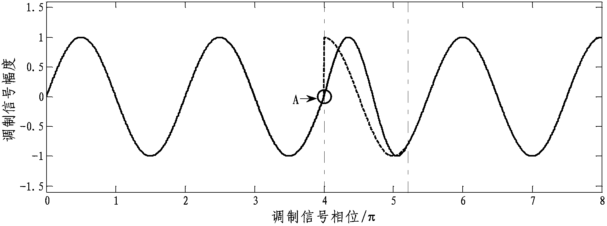 Continuous phase QPSK (quadri phase shift keying) modulation method and modulation device for implementing same