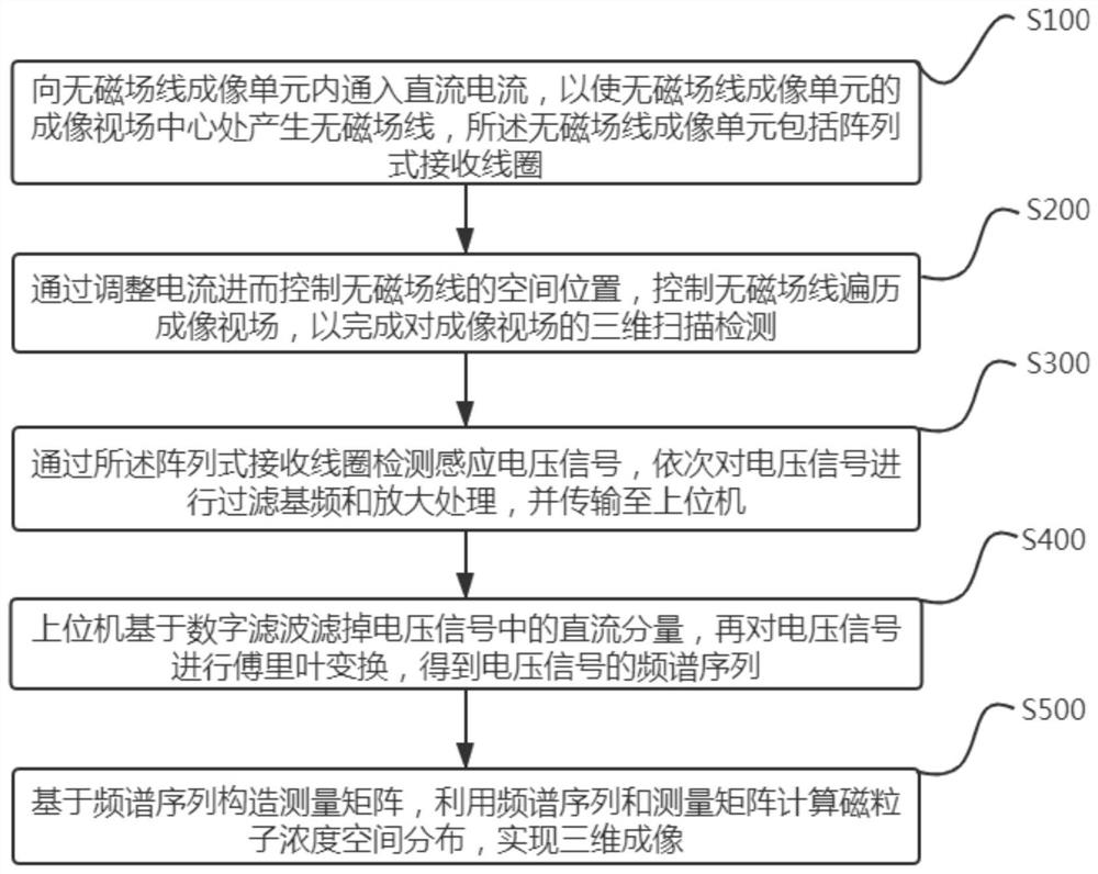 Open type magnetic particle three-dimensional imaging system and method based on array type receiving coil