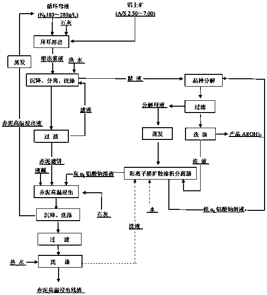 Method for systemically improving efficiency of low-grade bauxite Bayer-method process