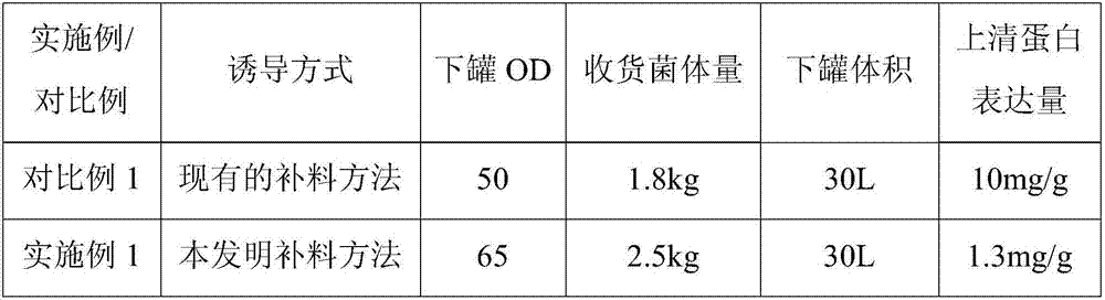 Fermentation feeding optimizing control system and method thereof