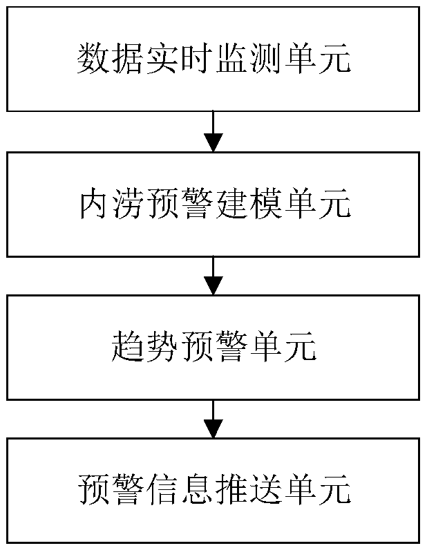 Method and device for early warning urban inland inundation based on drainage network monitoring