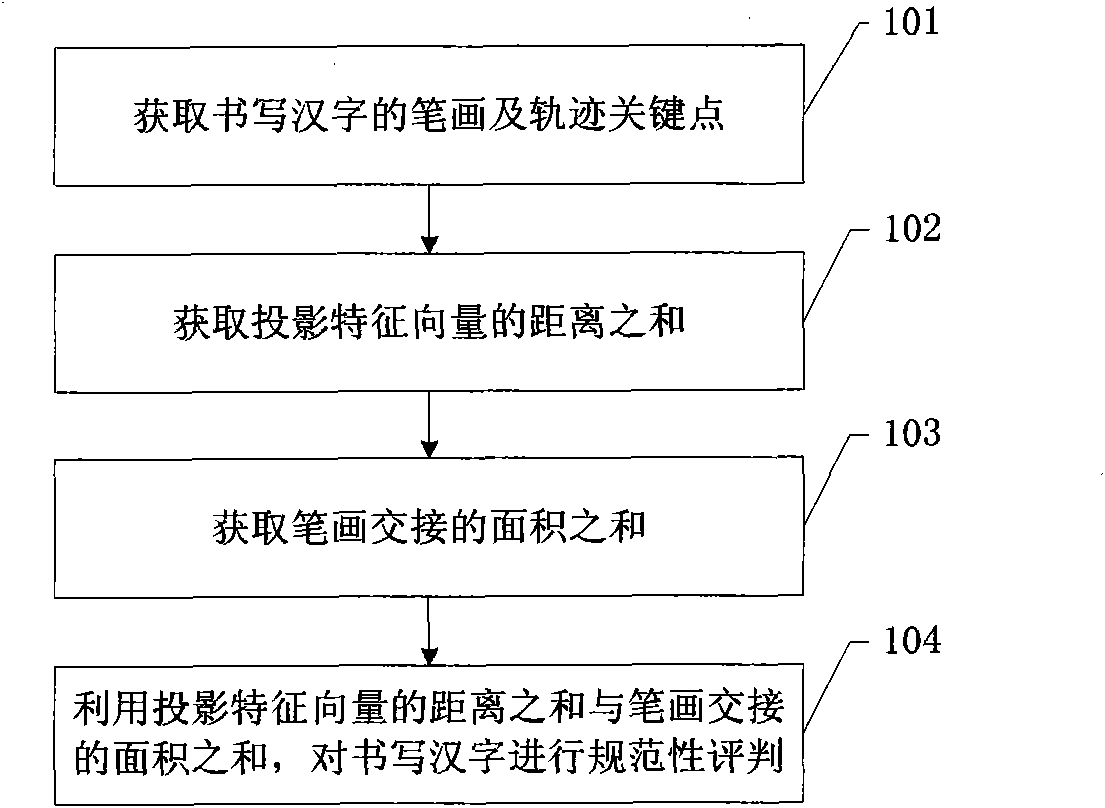 Method and device for judging standardability of handwritten Chinese character