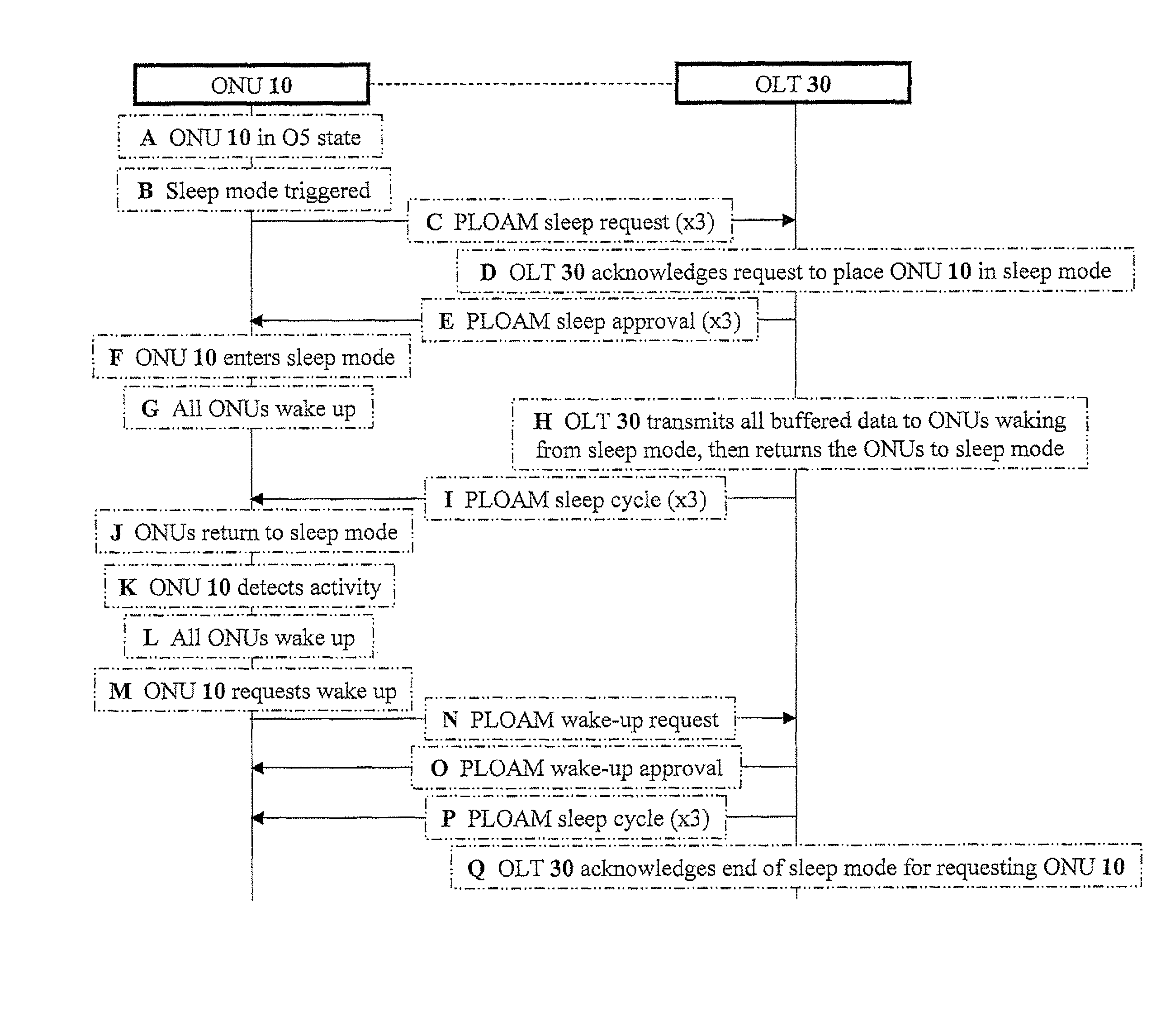 Methods and devices for reducing power consumption in a passive optical network while maintaining service continuity