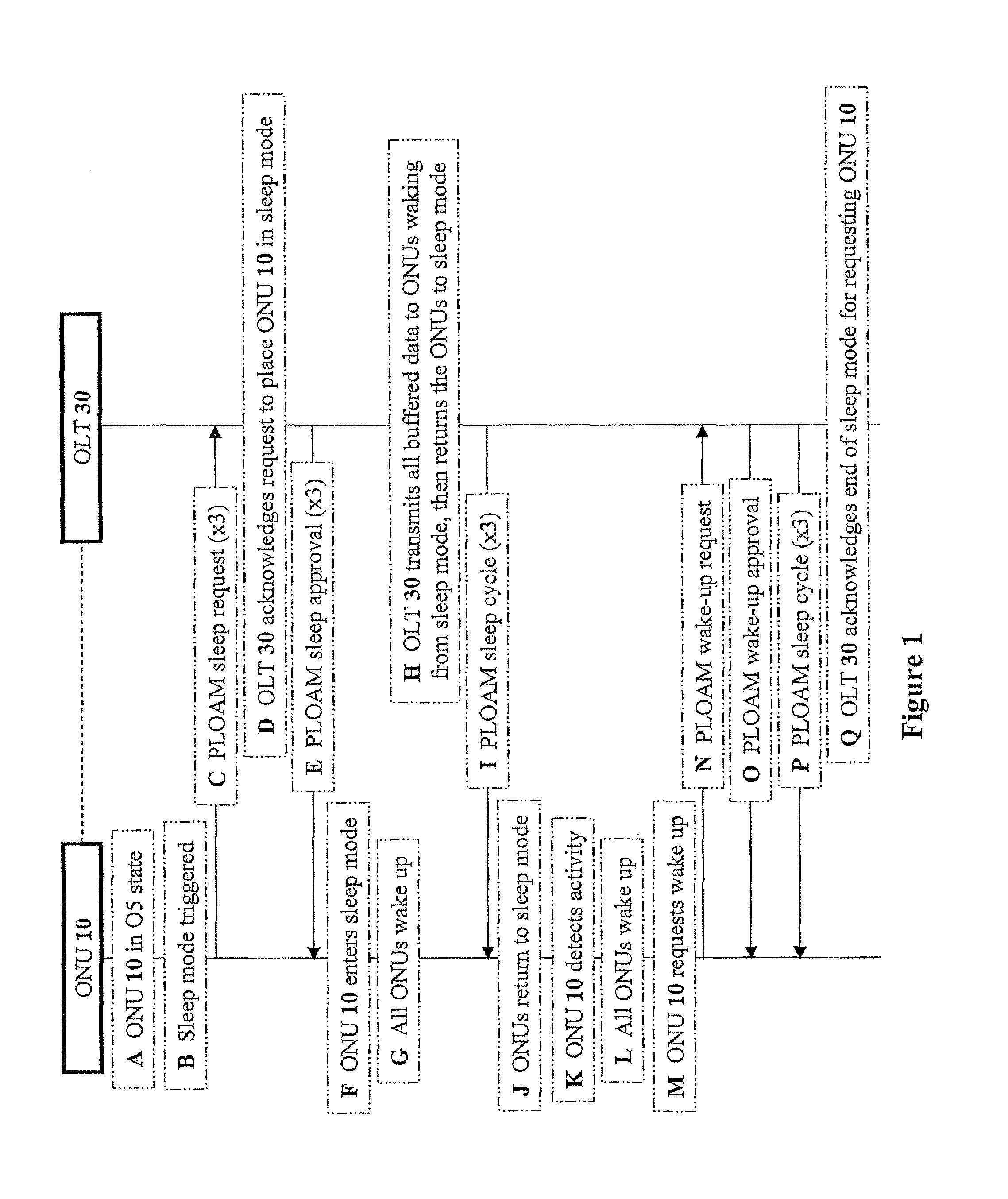 Methods and devices for reducing power consumption in a passive optical network while maintaining service continuity