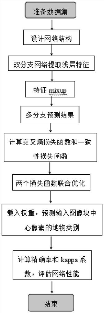 Semi-supervised polarimetric SAR ground object classification method based on characteristic mixup