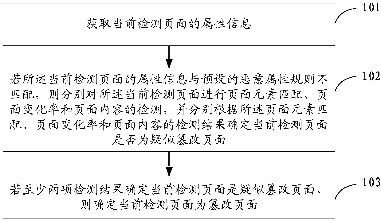 Comprehensive detection method and system for page tampering