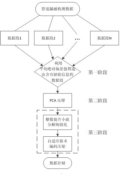 On-line data compression method for pipeline magnetic flux leakage detection