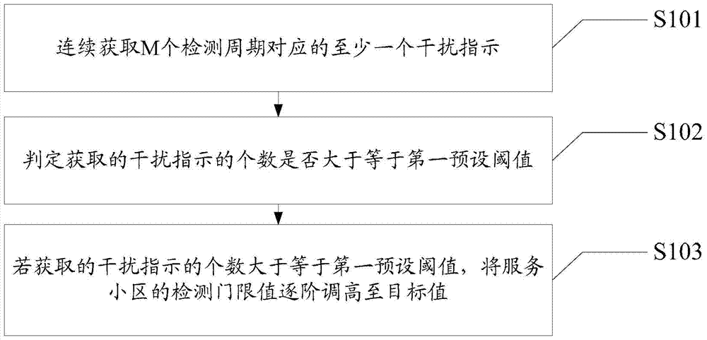 A method and device for switching optimization