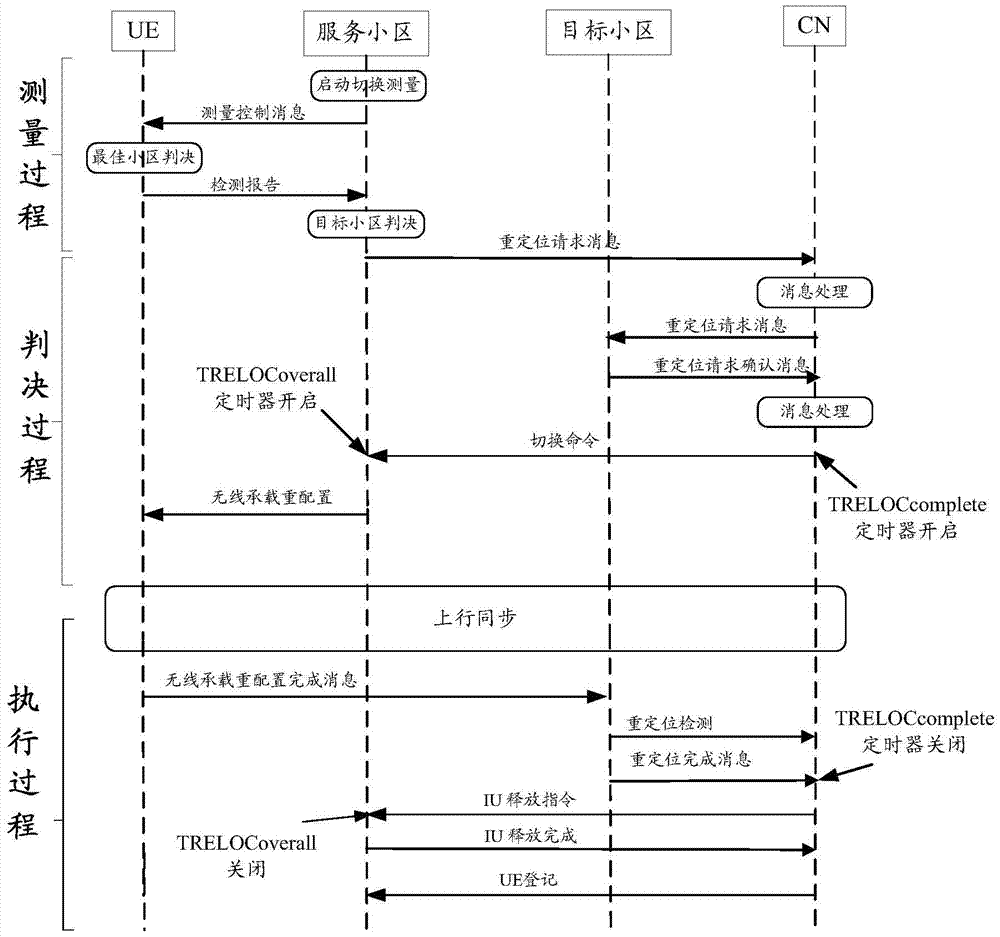 A method and device for switching optimization