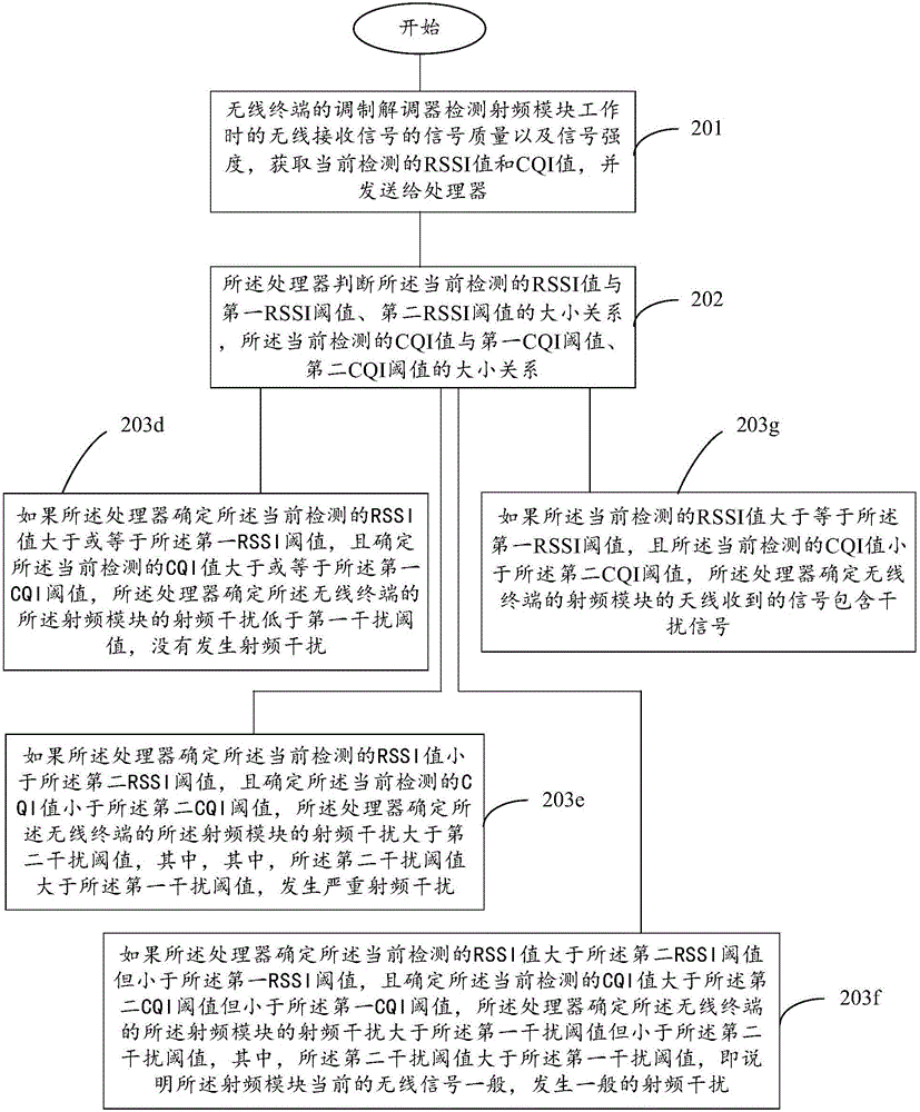 Wireless terminal, radio frequency interference detection method thereof and interference source determination method