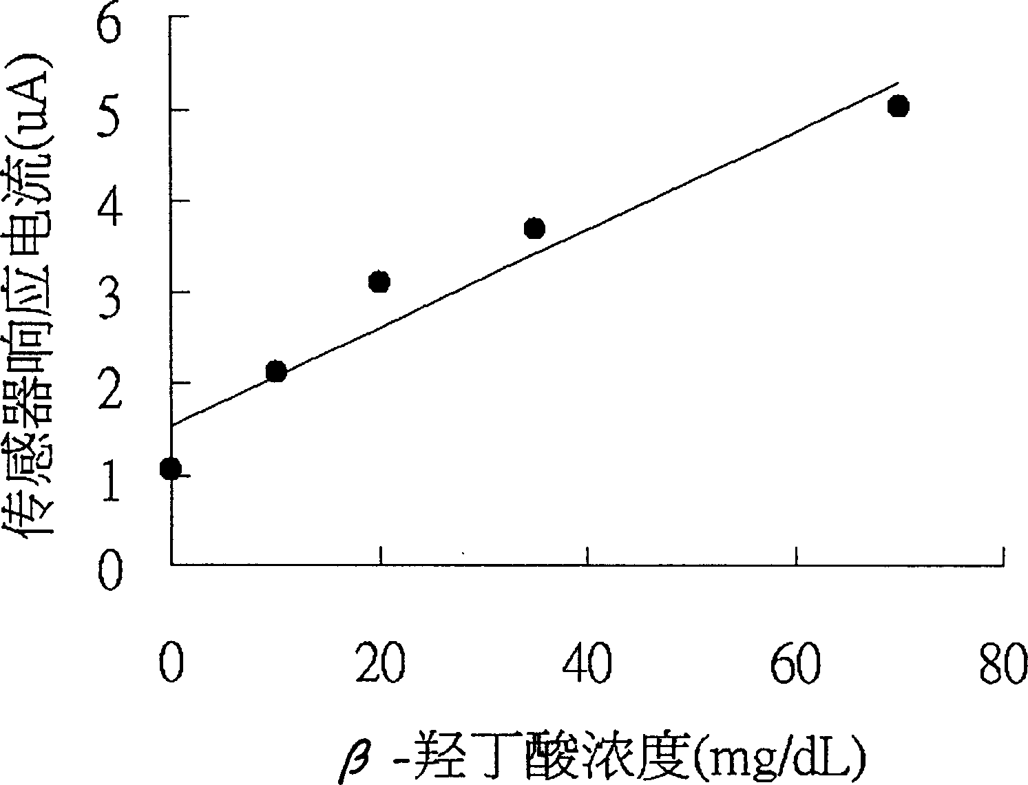 Blood beta-hydroxybuyric acid electrochemical sensor