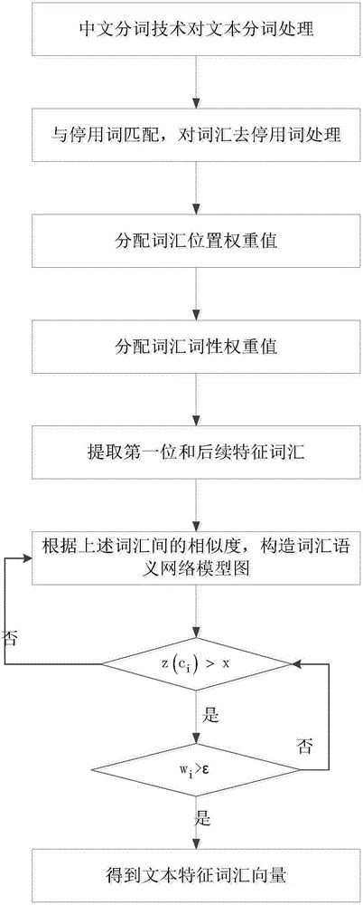 Mixed text feature word extraction method