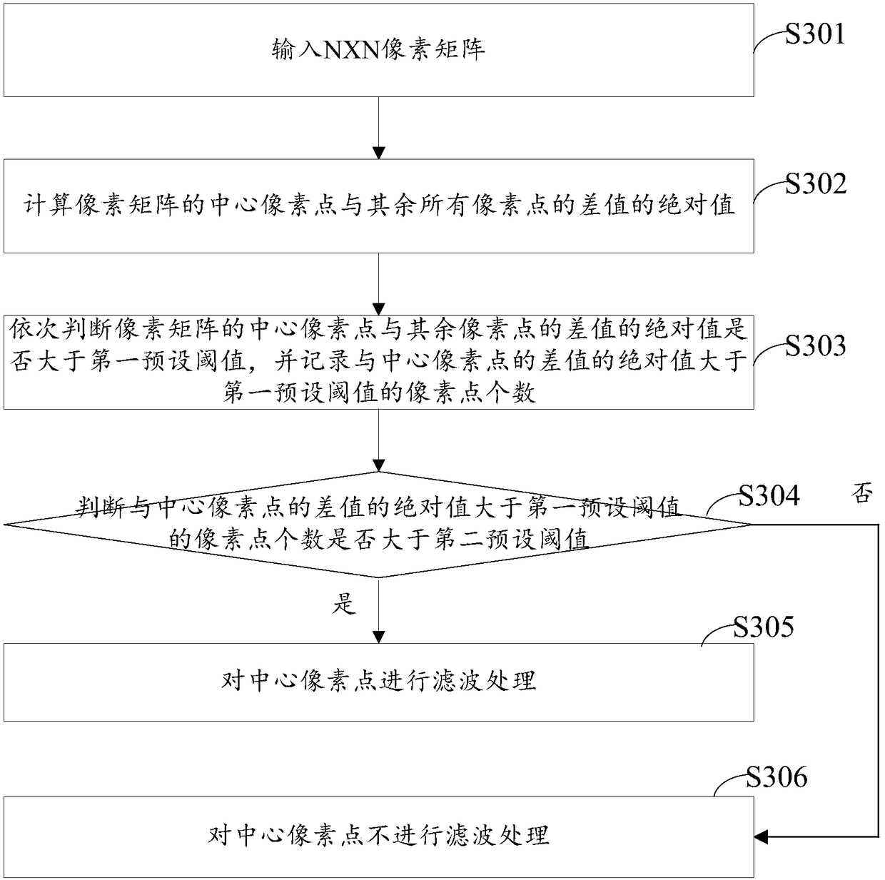 A median filter image processing method and device