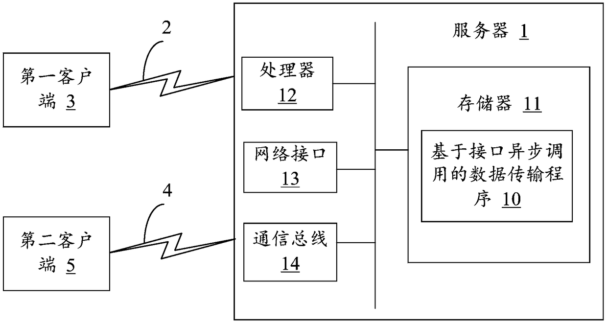 Data transmission method based on interface asynchronous call, server and storage medium