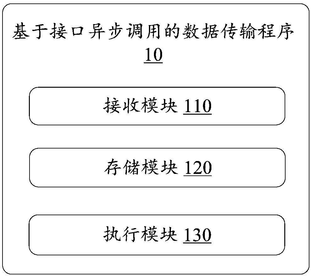 Data transmission method based on interface asynchronous call, server and storage medium