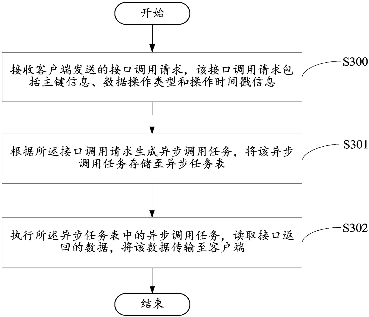 Data transmission method based on interface asynchronous call, server and storage medium