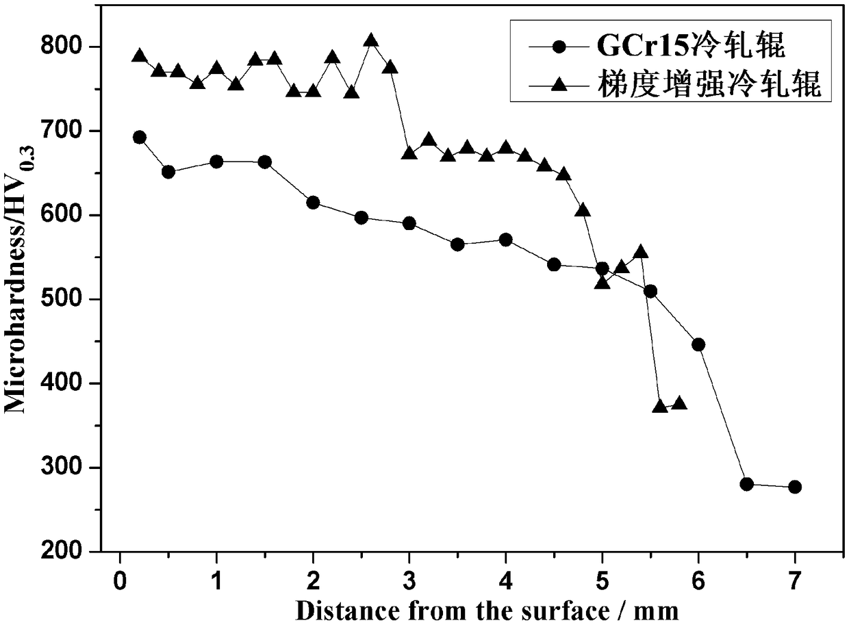 High hardness gradient enhanced cold roll and preparation method for surface laser cladding coating thereof