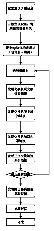 General topological link accurate discovery method