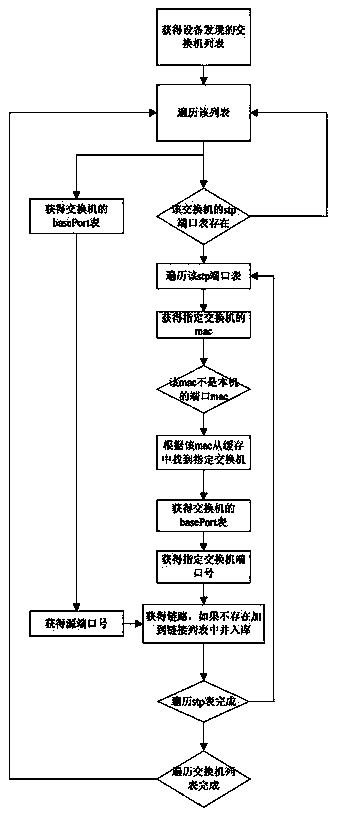 General topological link accurate discovery method