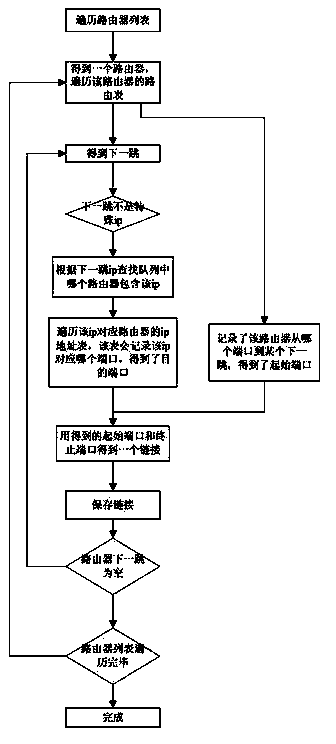 General topological link accurate discovery method