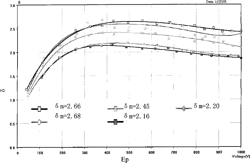 Y2O3-Gd2O3 system composite rare earth-molybdenum electron emission material and preparation method thereof