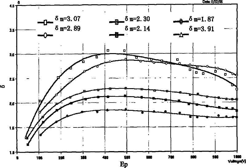 Y2O3-Gd2O3 system composite rare earth-molybdenum electron emission material and preparation method thereof