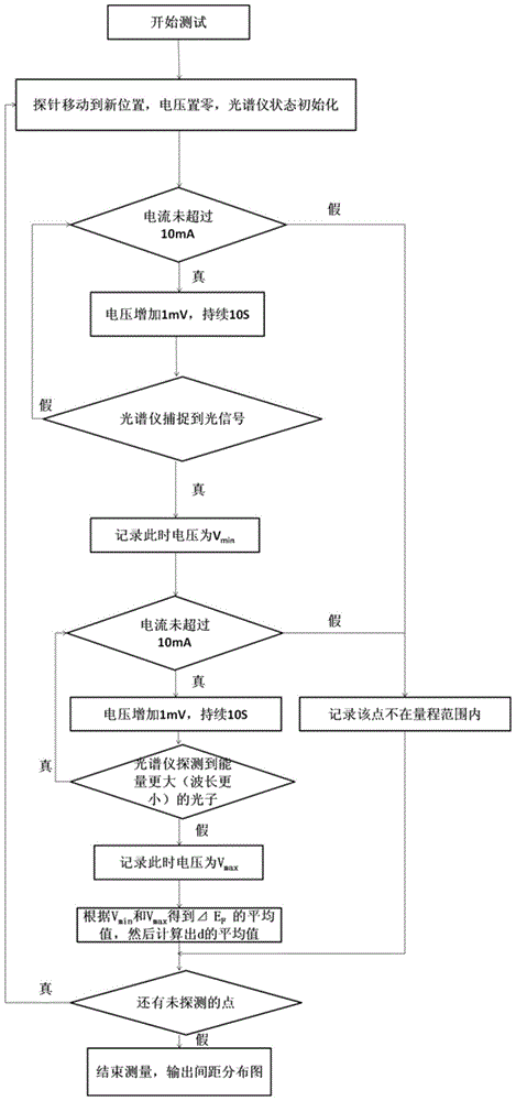 Method for measuring distance between graphite and metal surface