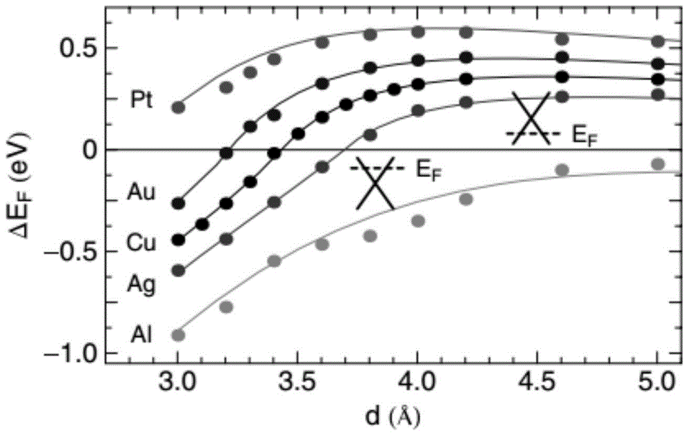 Method for measuring distance between graphite and metal surface