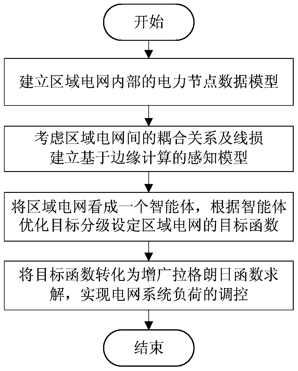 Multi-agent load regulation and control method based on edge computing