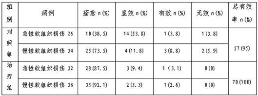 Medicine for treating soft tissue injury