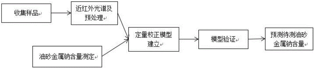 Method for measuring content of sodium metal in oil sand based on near infrared spectrum