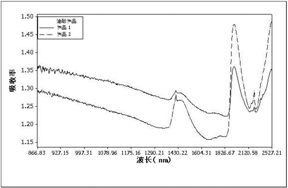 Method for measuring content of sodium metal in oil sand based on near infrared spectrum