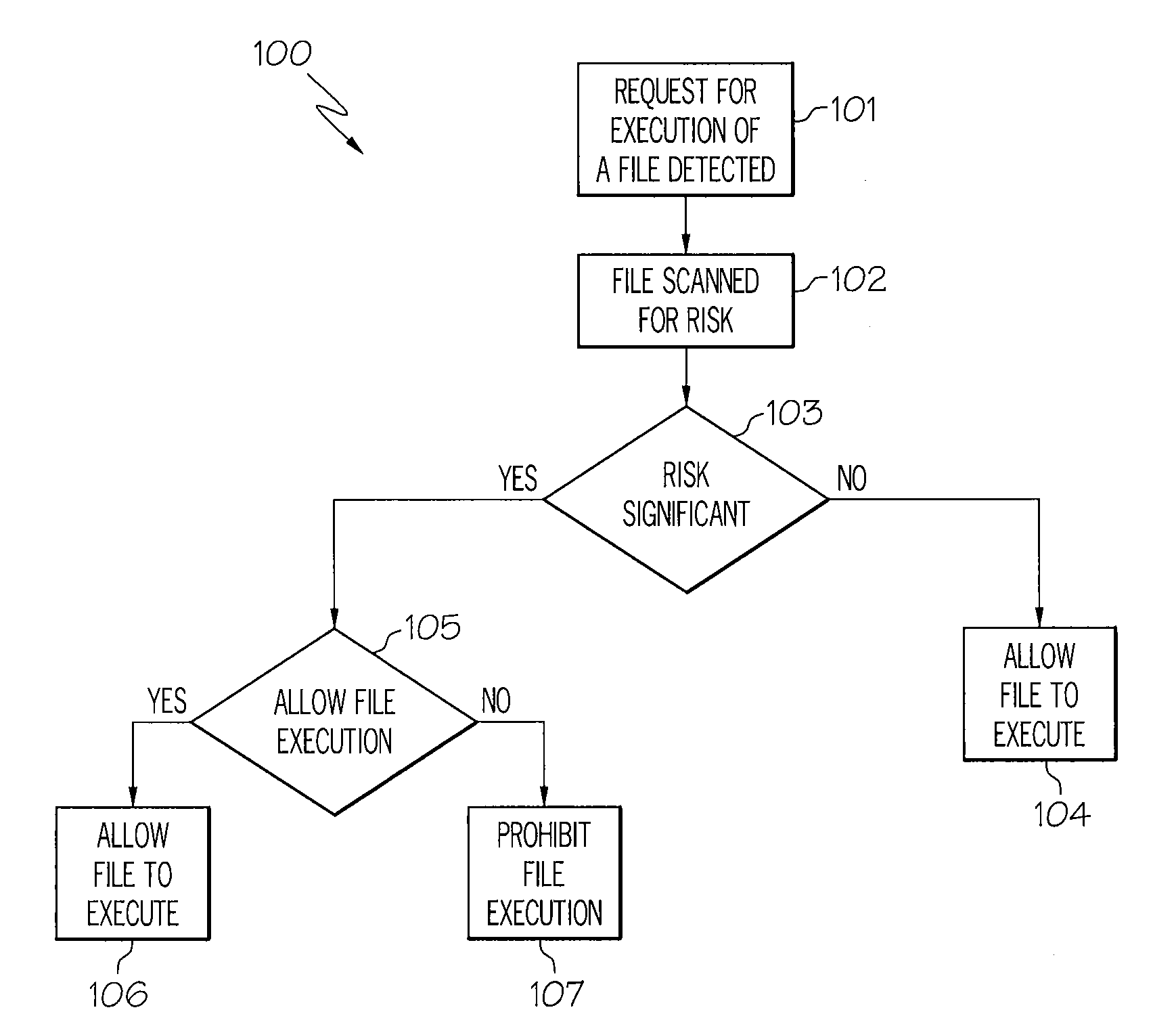 Detection and prevention of malicious code execution using risk scoring