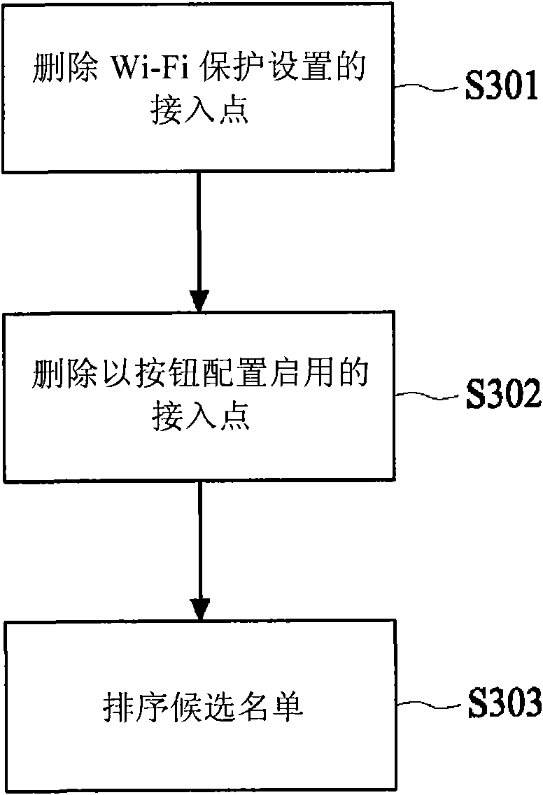 Method for selecting access point and device