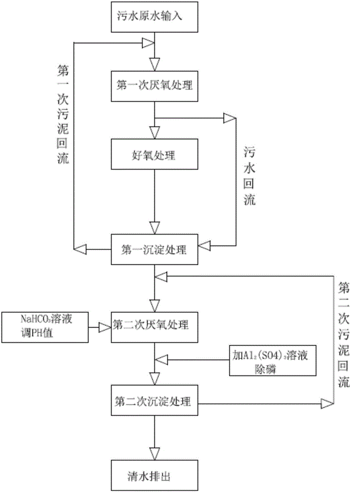 Town sewage treatment system and method